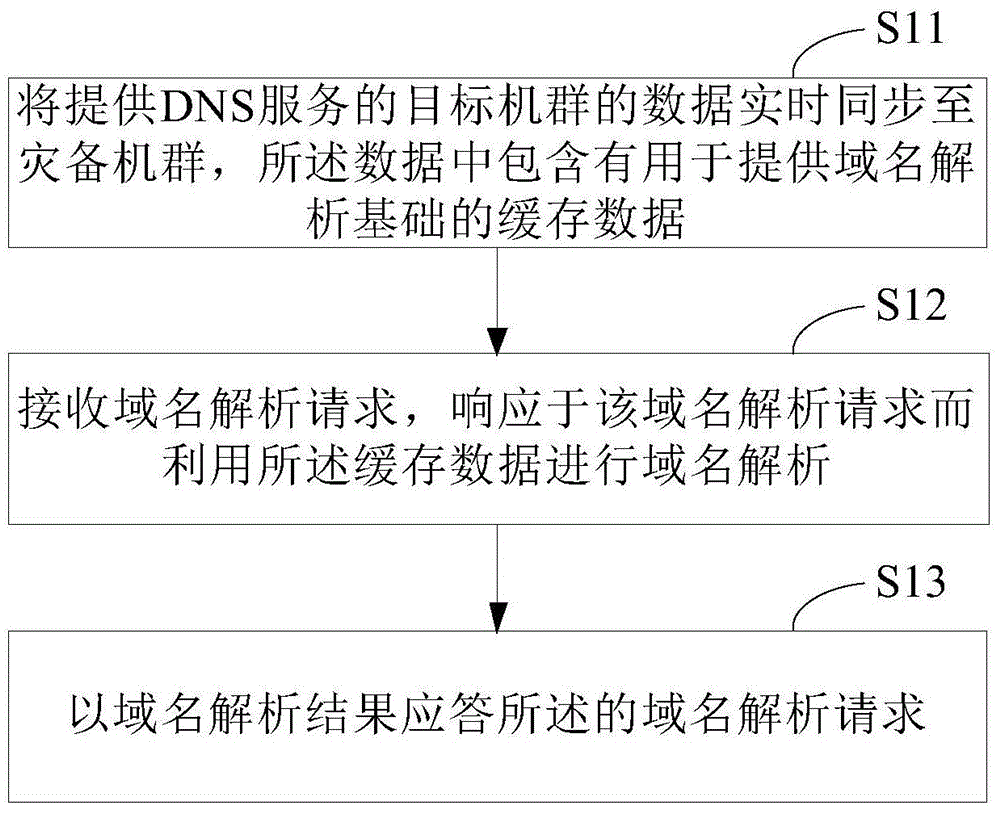 DNS (domain name server) disaster tolerance system islanding response automatic switching method and device