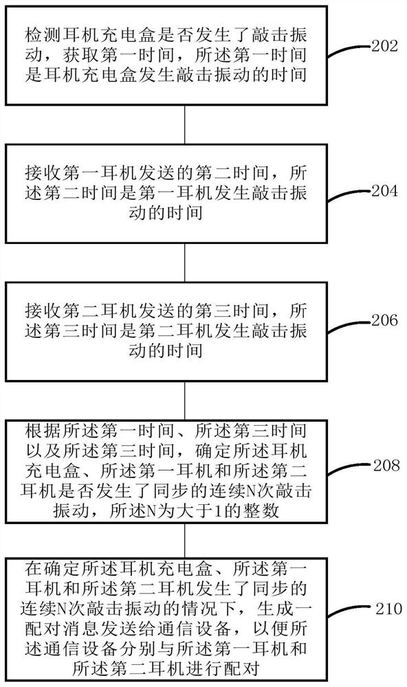 Wireless earphone pairing method, earphone charging box and wireless earphone product assembly