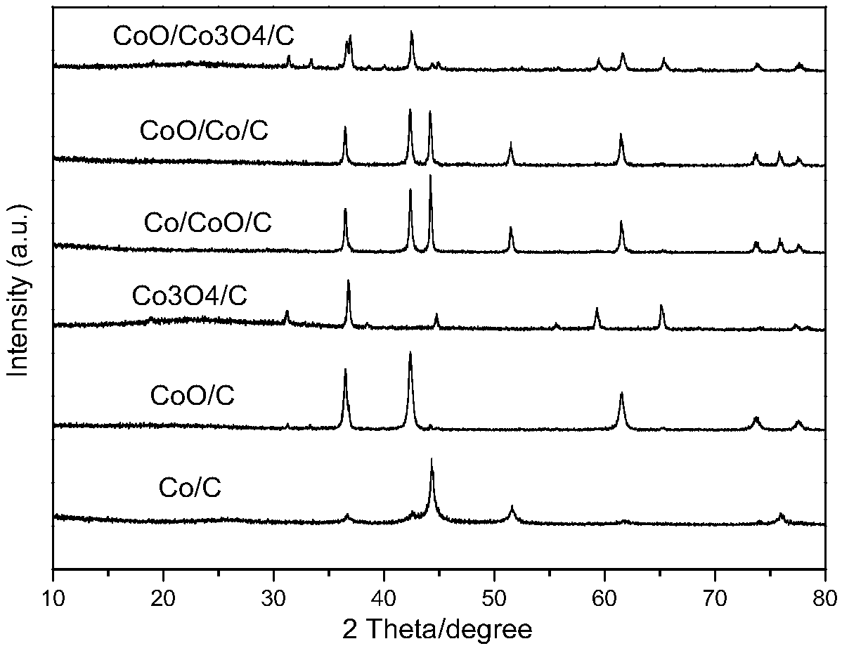 Preparation method of different valence cobalt-carbon nanometer composite materials