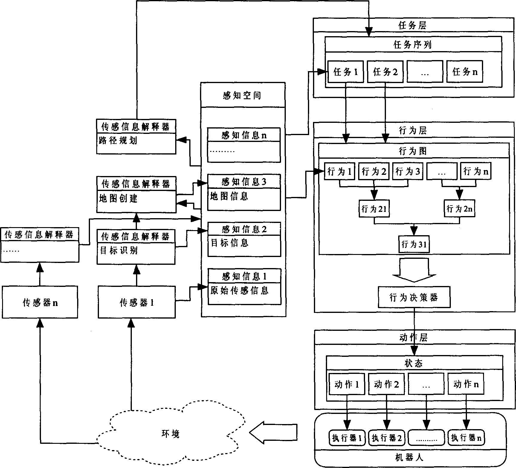 Robot unirersal open control system facing object