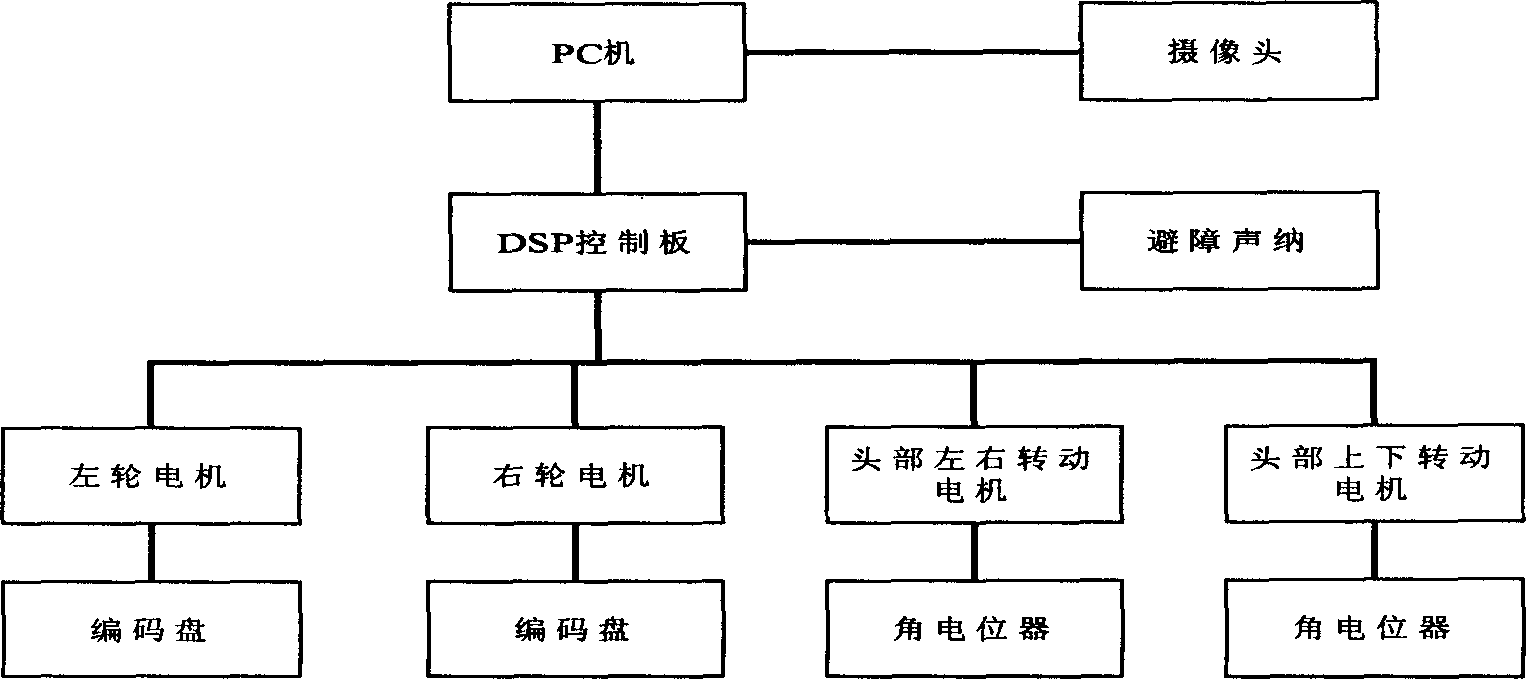 Robot unirersal open control system facing object