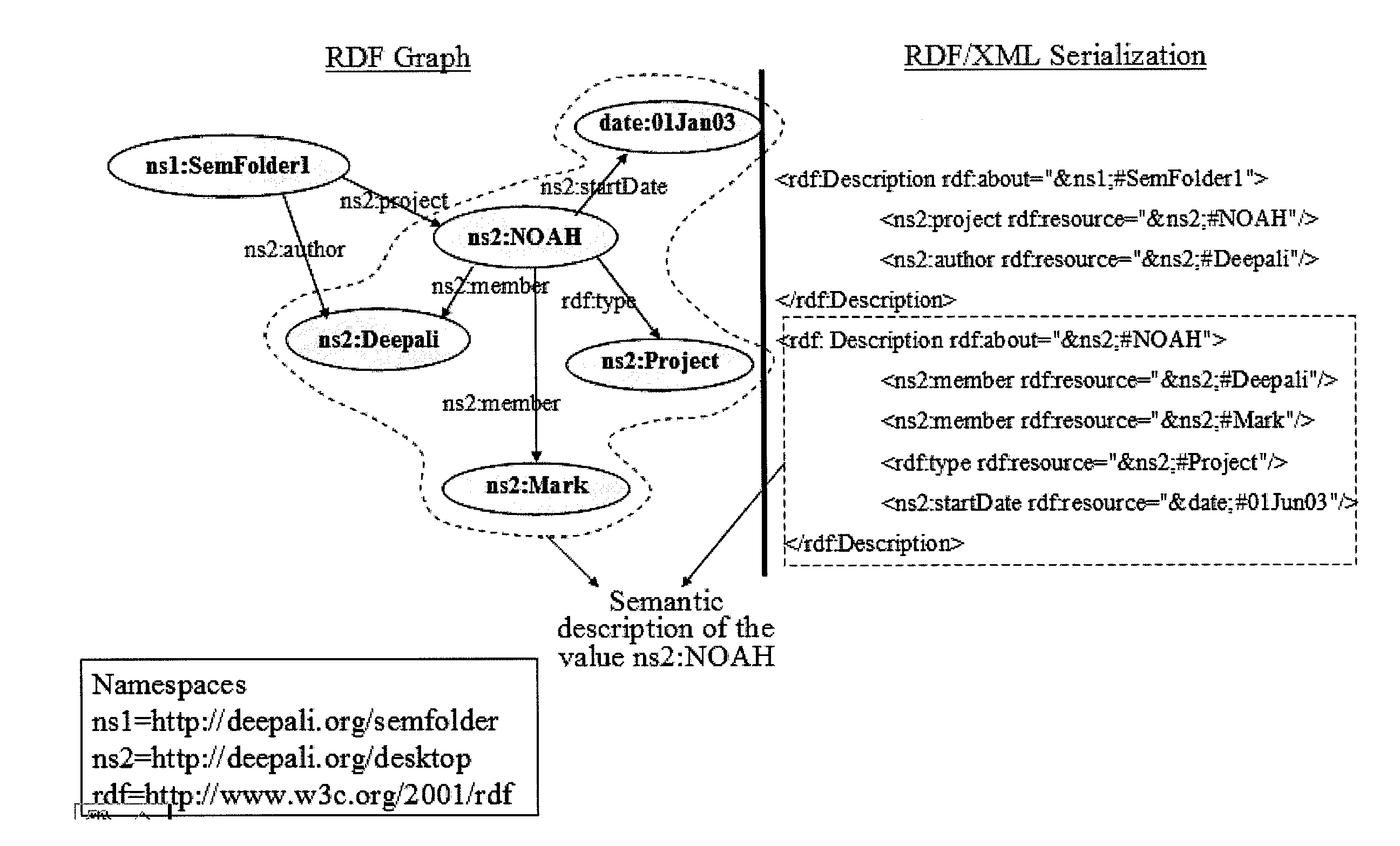 Method, apparatus and computer program product for making semantic annotations for easy file organization and search