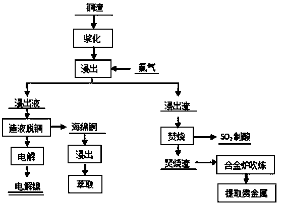 Copper slag resource treatment method in nickel refining system