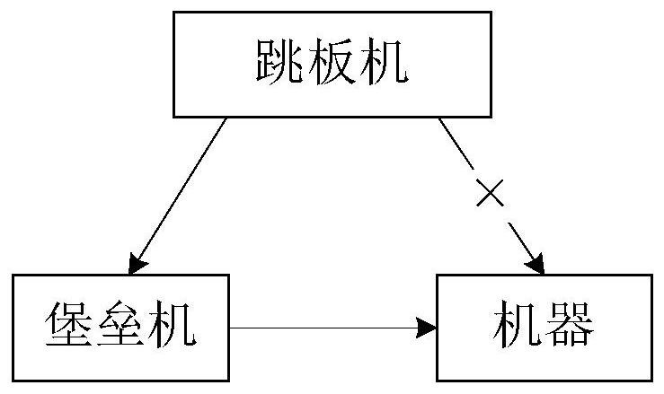 Authority management method and device, equipment and storage medium