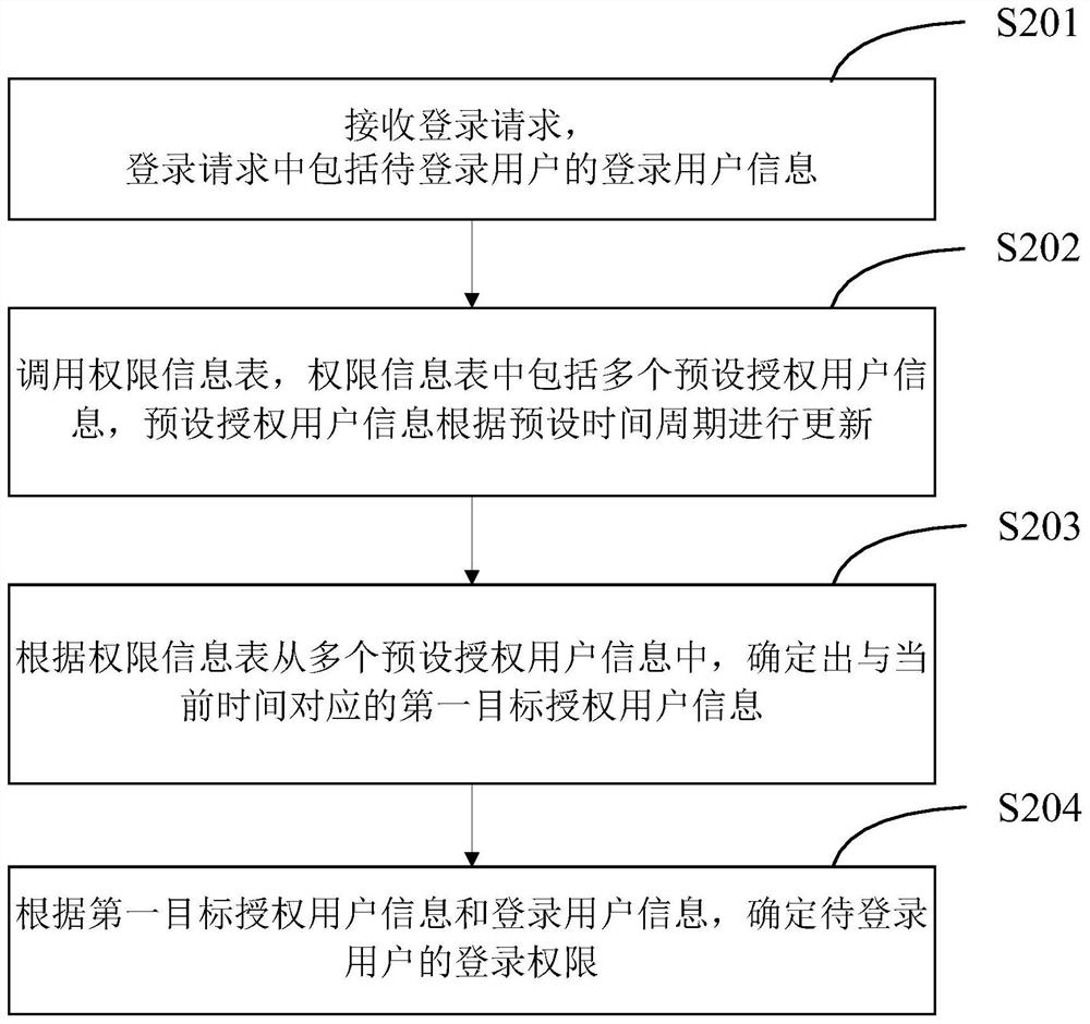 Authority management method and device, equipment and storage medium