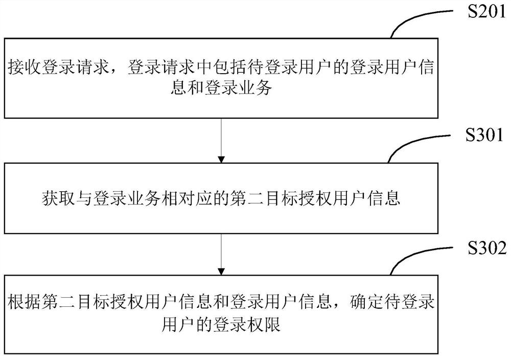 Authority management method and device, equipment and storage medium