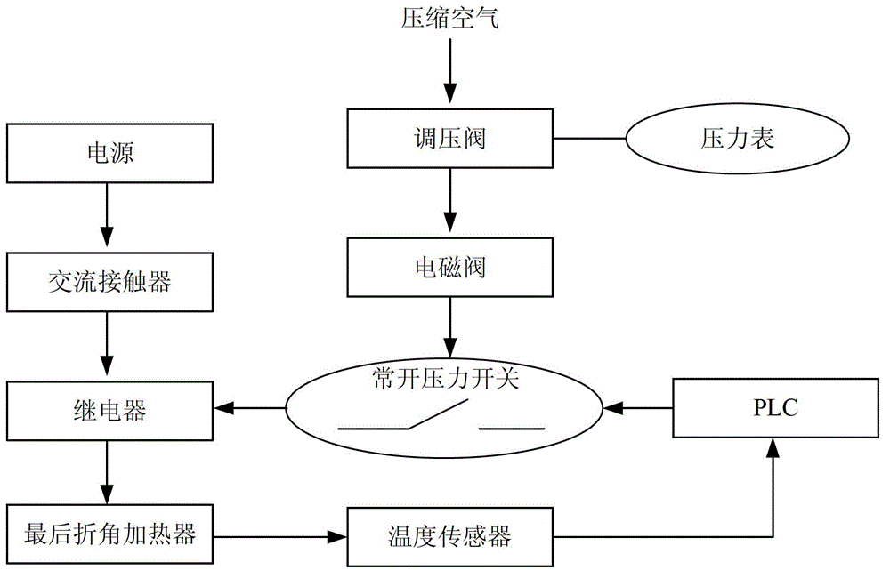 A filling machine and a method for protecting the last knuckle heater of the filling machine