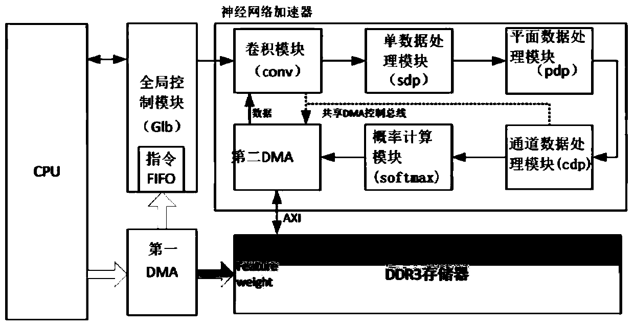 Neural network accelerator