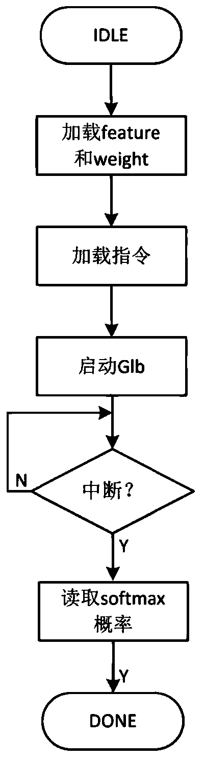 Neural network accelerator