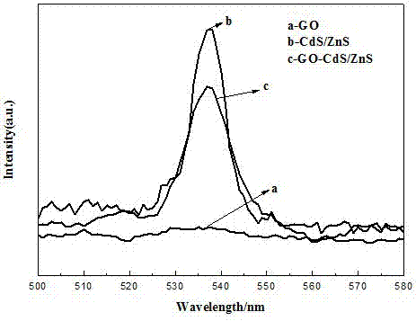 Preparation method and application of a nanocomposite photocatalyst