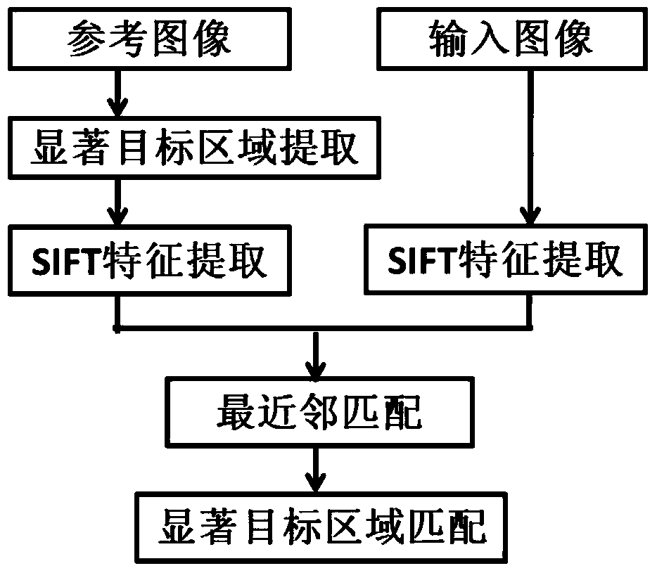 High-resolution remote sensing image feature matching method