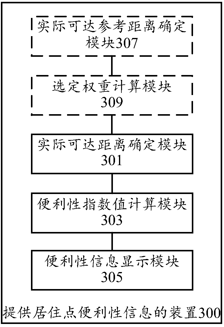 Method and device for providing convenience information of residence point and storage medium