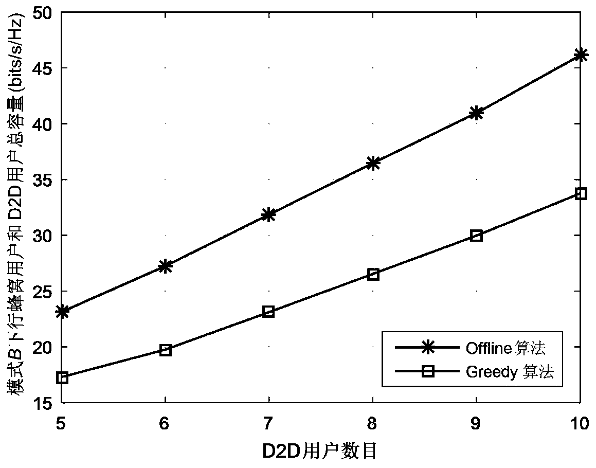 Energy harvesting D2D communication resource allocation method based on reinforcement learning