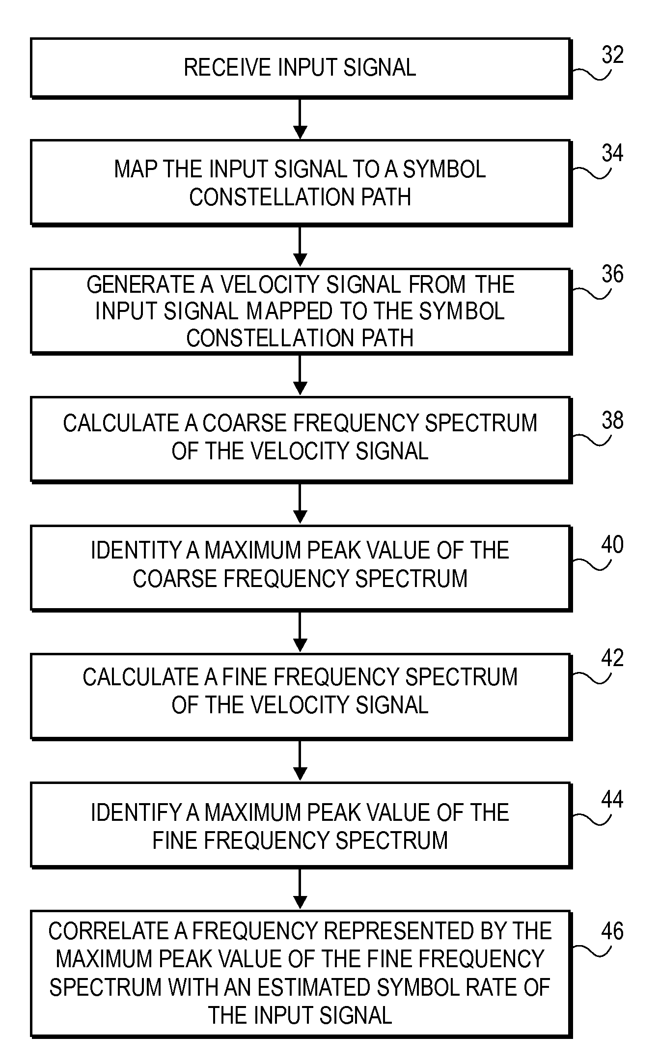 System and method for symbol rate estimation using vector velocity