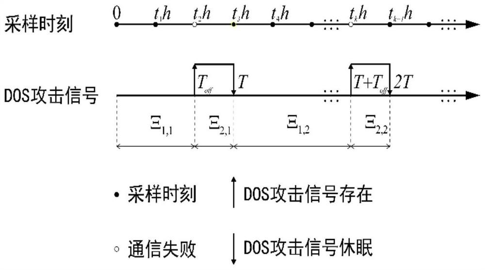 Multi-region interconnected power system load frequency control method under denial of service attack