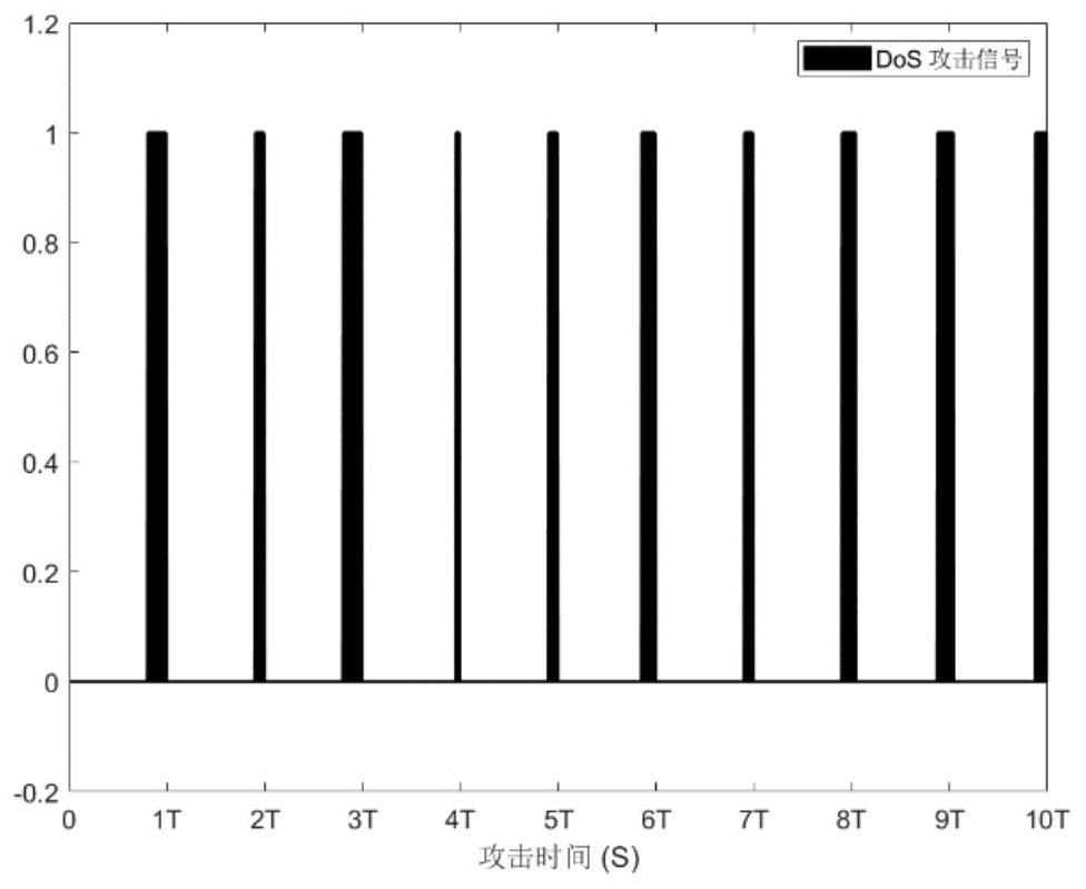 Multi-region interconnected power system load frequency control method under denial of service attack