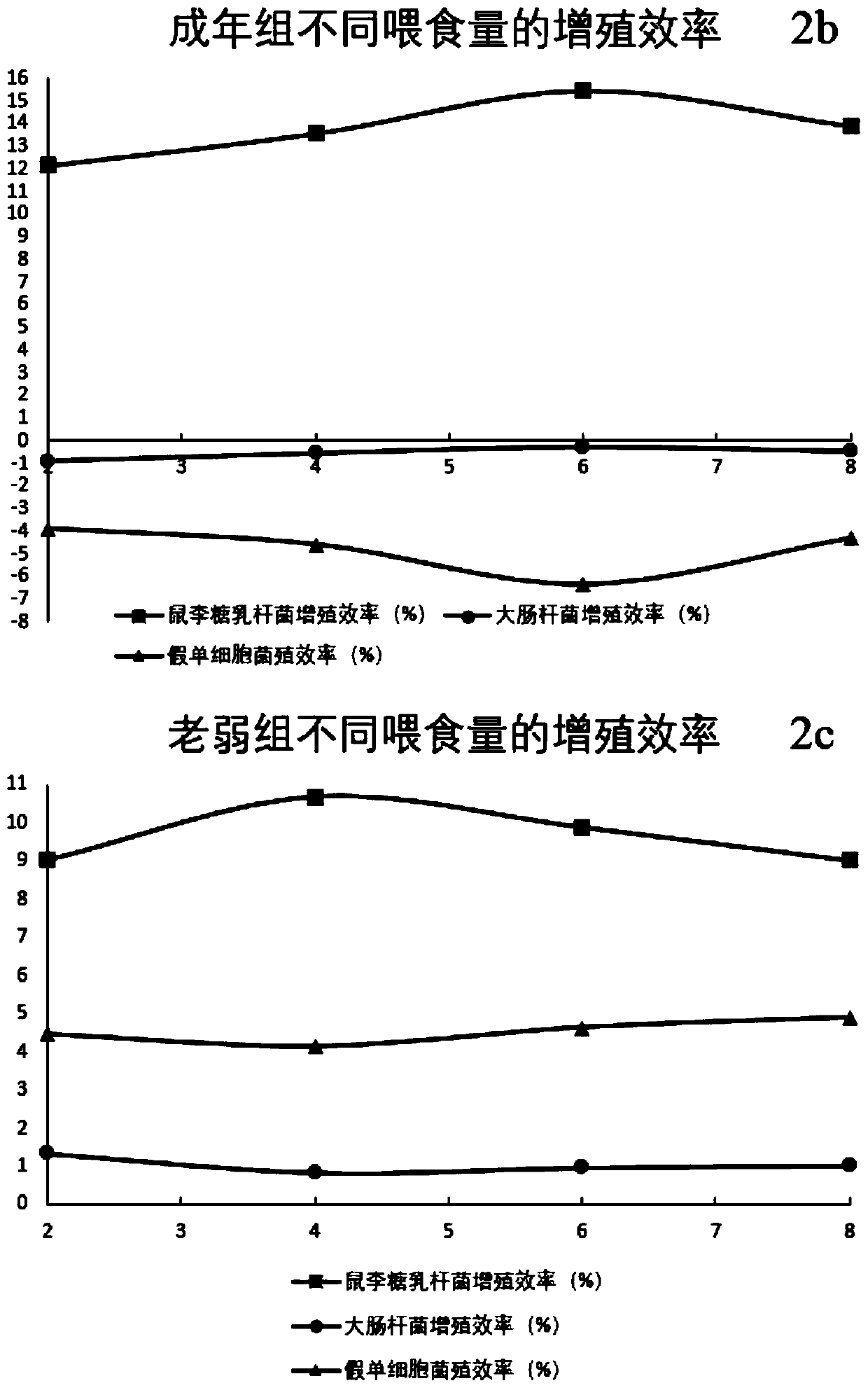 Method and system for regulating nutrition based on intestinal microorganisms