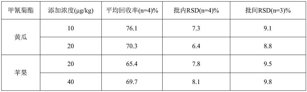 Application of fenpropathrin artificial antigen in enzyme linked immunosorbent assay kit