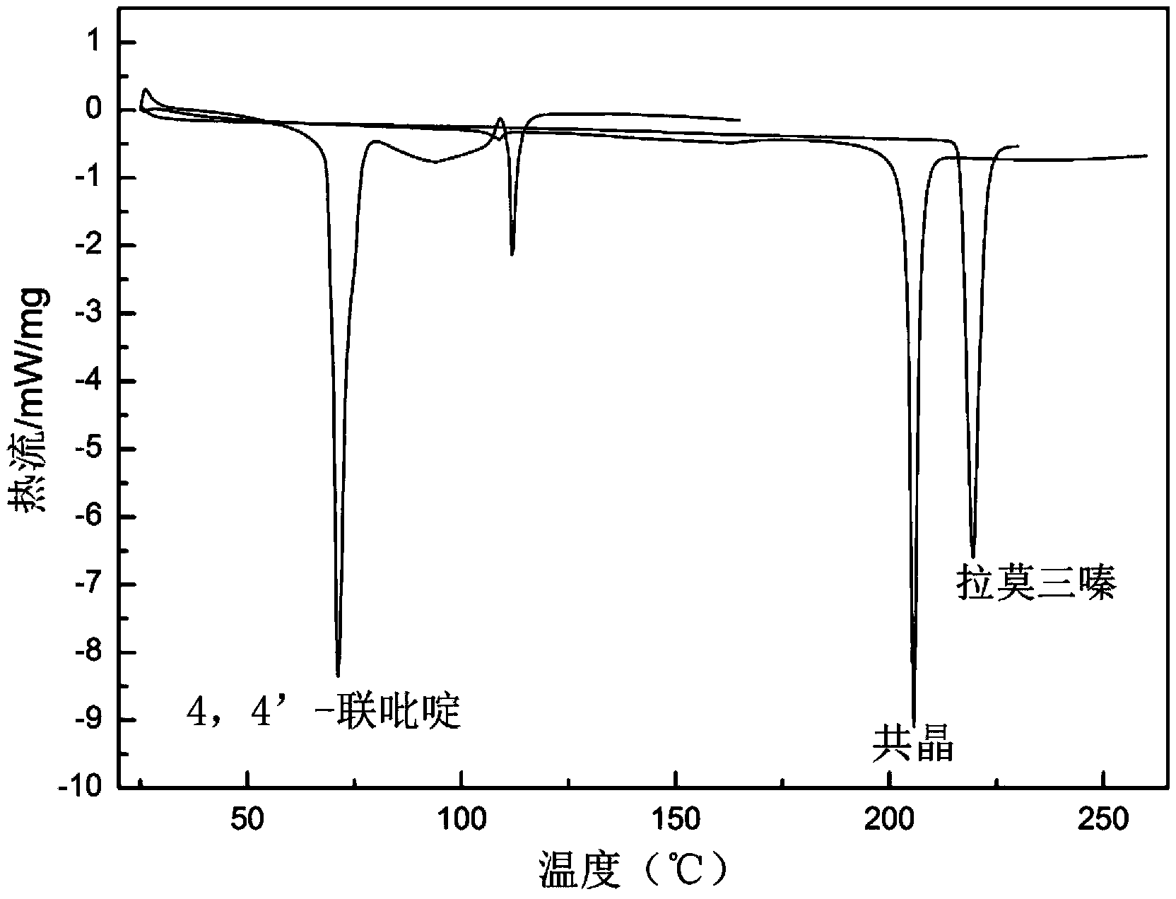 Novel lamotrigine pharmaceutical co-crystal and preparation method thereof