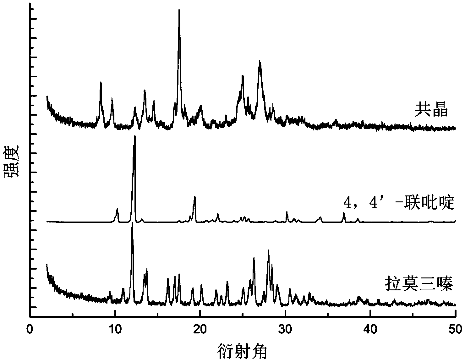 Novel lamotrigine pharmaceutical co-crystal and preparation method thereof