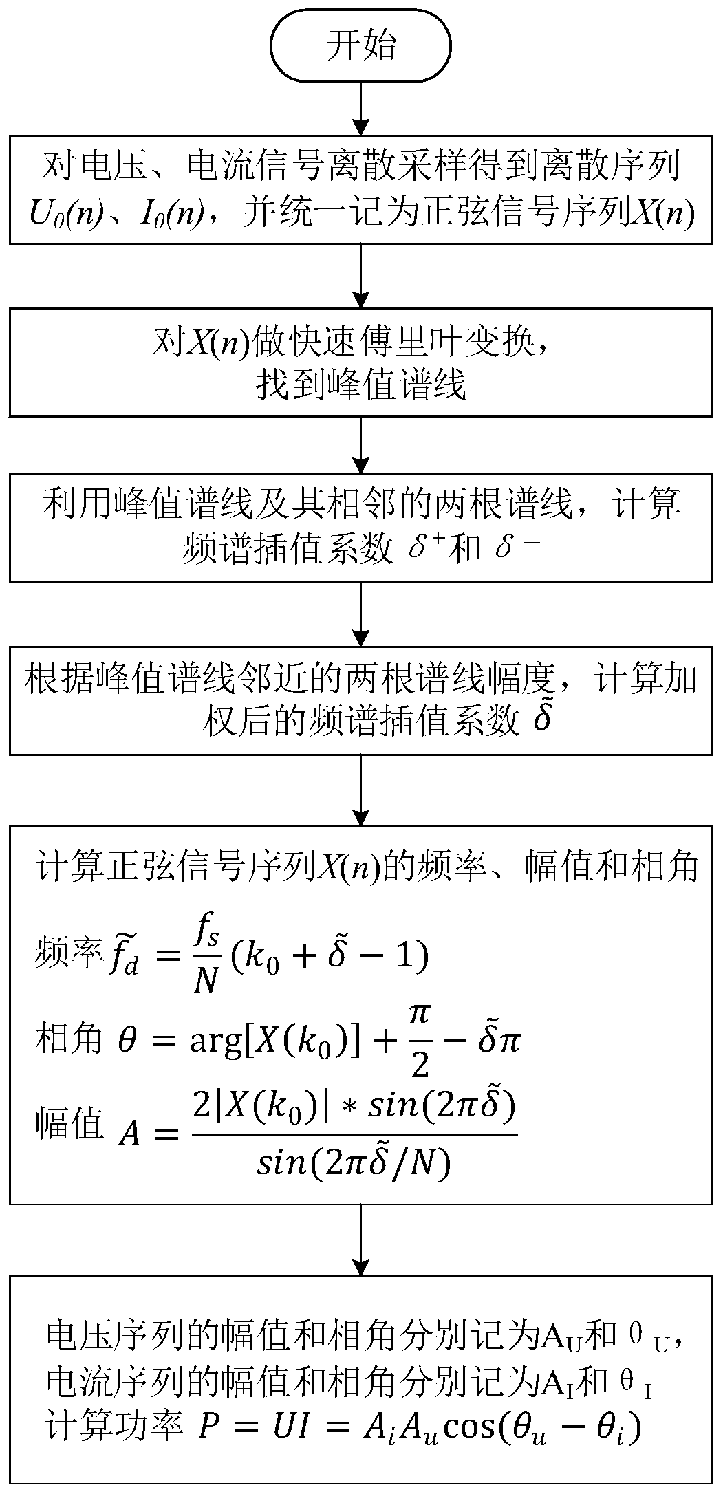 Dynamic power analysis method based on frequency domain interpolation