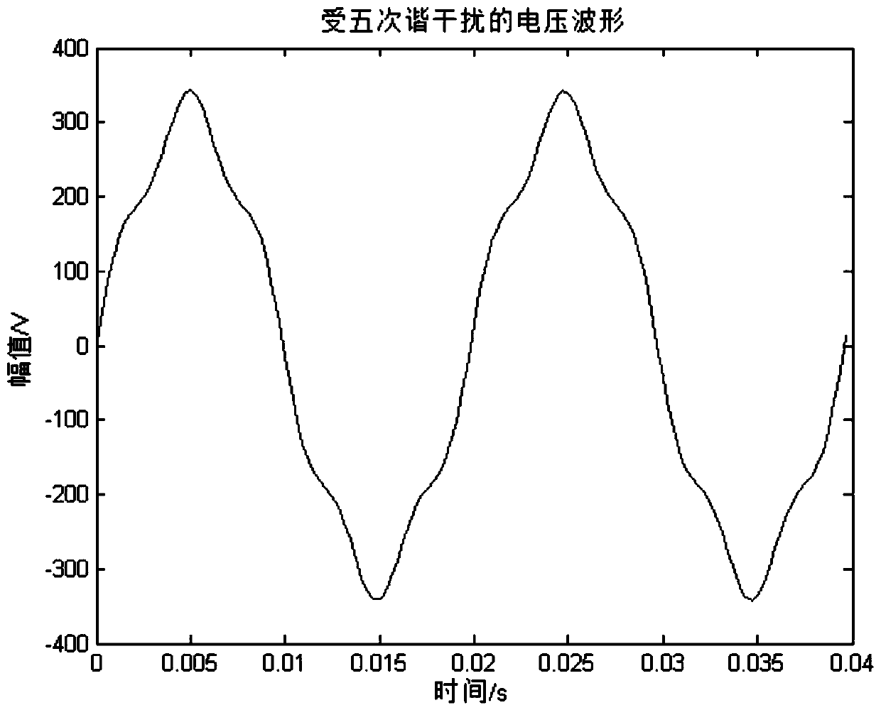 Dynamic power analysis method based on frequency domain interpolation