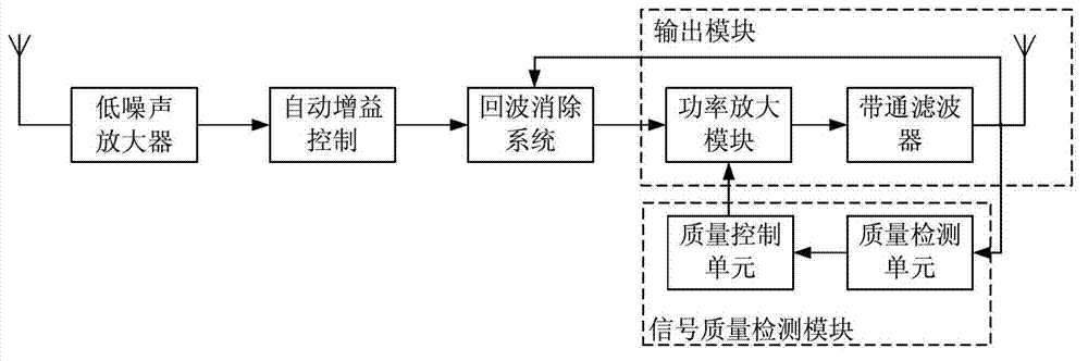 Adaptive control method for repeater-station output signals, and device and system of adaptive control method