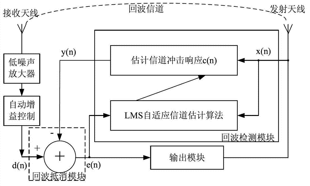 Adaptive control method for repeater-station output signals, and device and system of adaptive control method