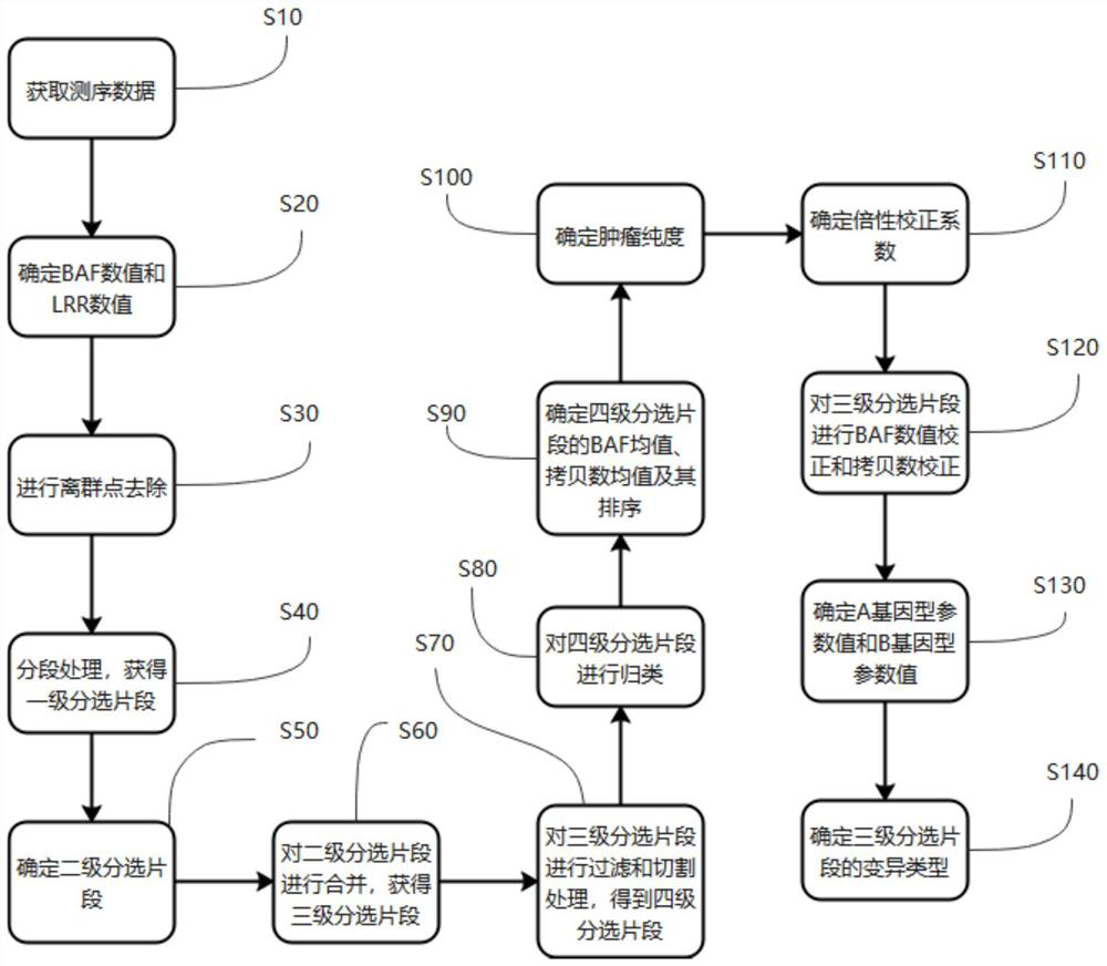 Detection method and equipment for measuring instability of genome, terminal equipment and computer readable storage medium