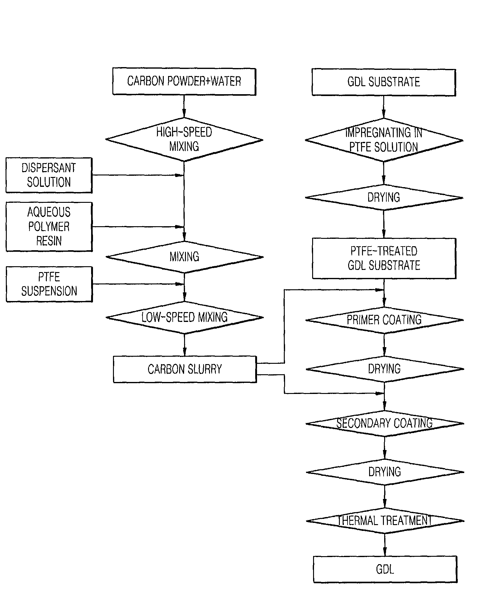 Preparation of Gas Diffusion Layer for Fuel Cell