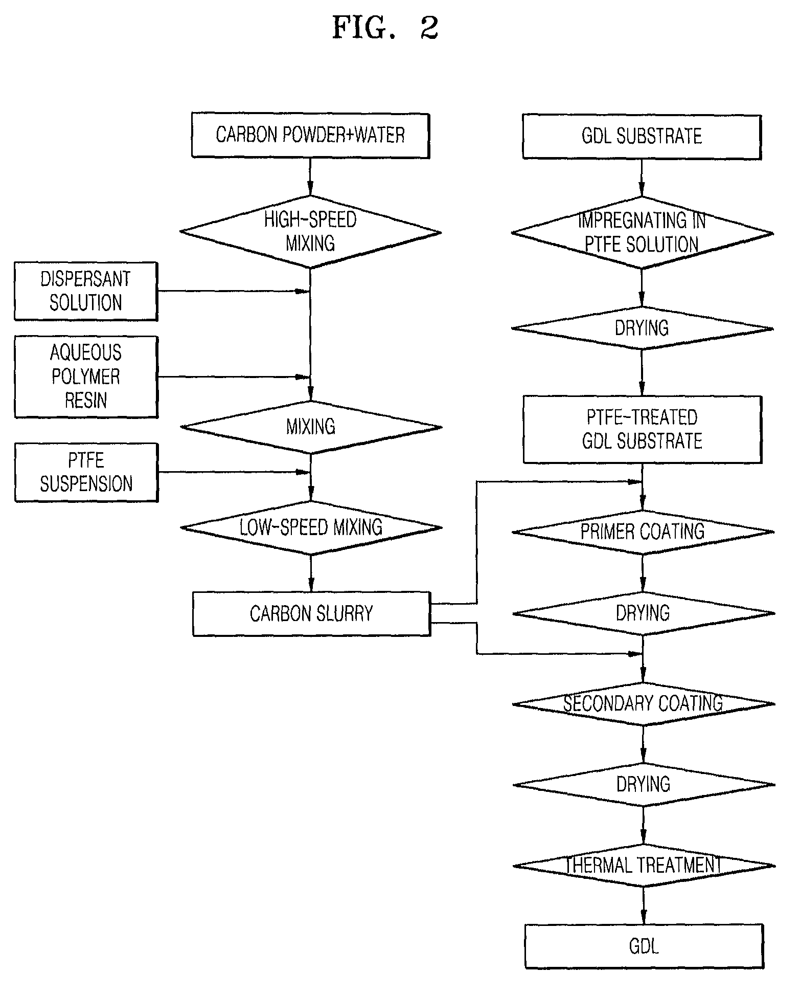 Preparation of Gas Diffusion Layer for Fuel Cell