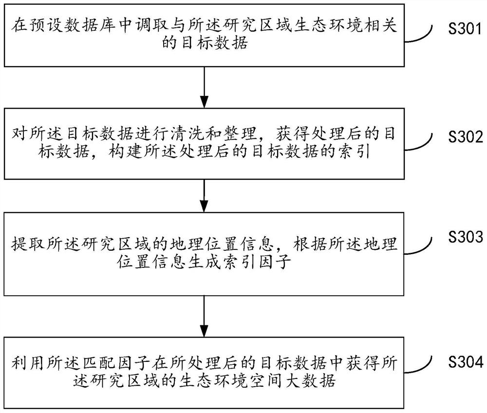 Regional ecological security pattern construction method and system based on geographic space big data