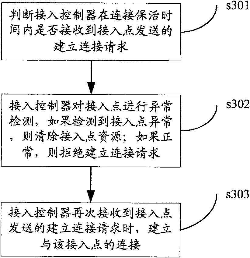 WLAN abnormal quick restoring method and device