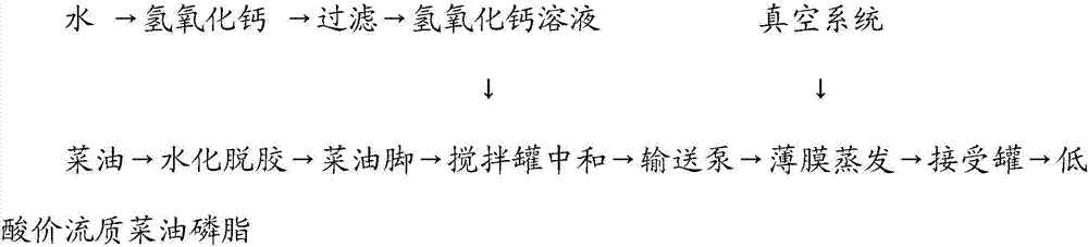 Industrial continuous production method of fluid rapeseed oil phosphatide with low acid value