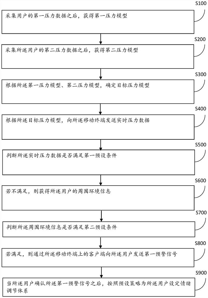 Pressure detection method and device based on multi-modal physiological data