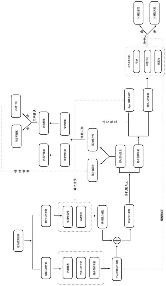 Pressure detection method and device based on multi-modal physiological data