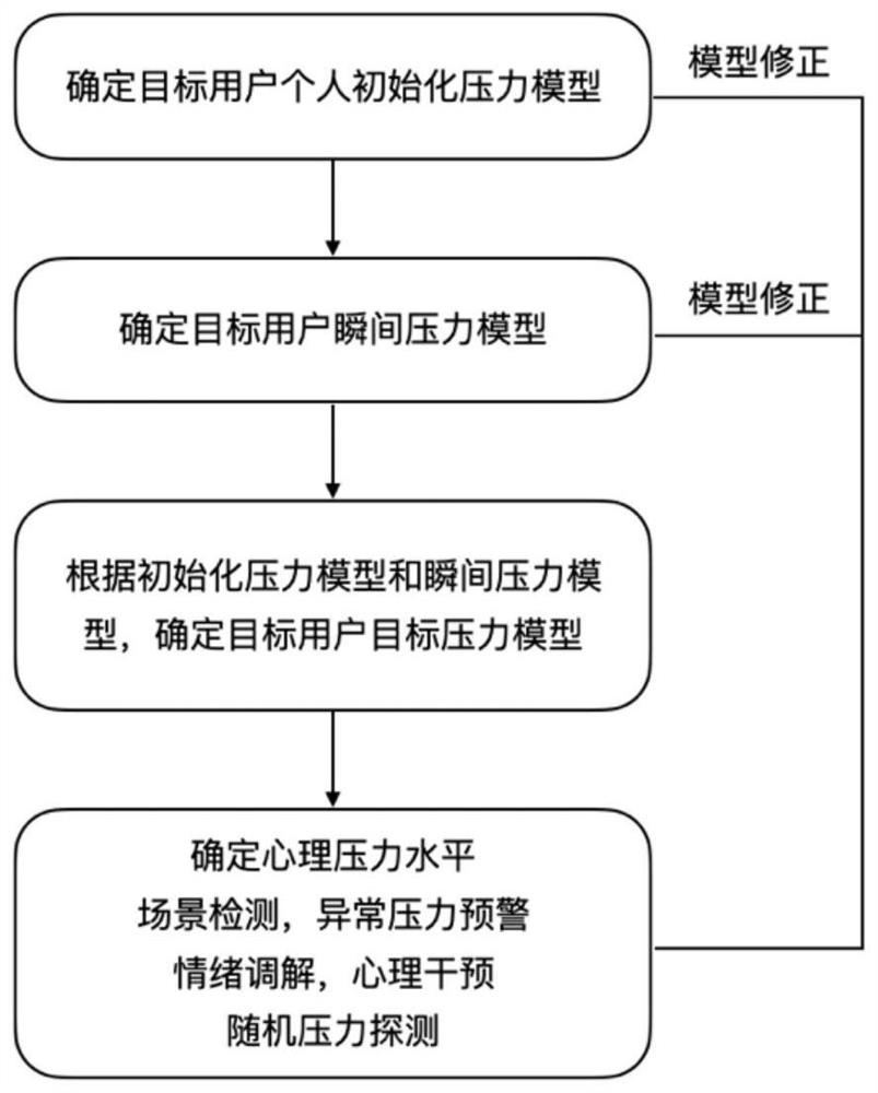 Pressure detection method and device based on multi-modal physiological data