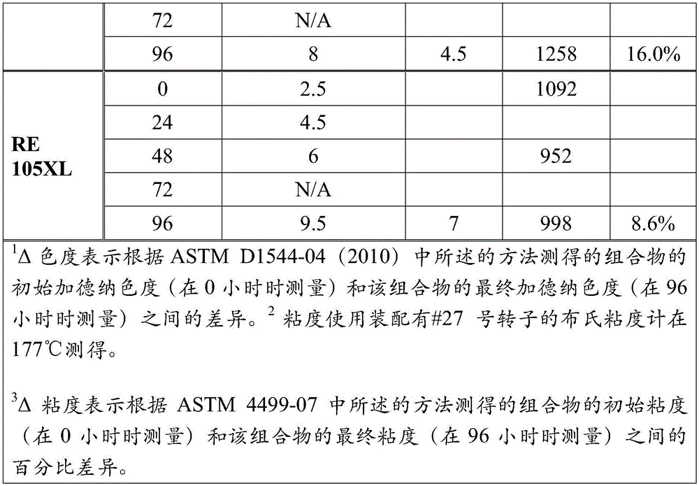 Rosin esters and compositions thereof