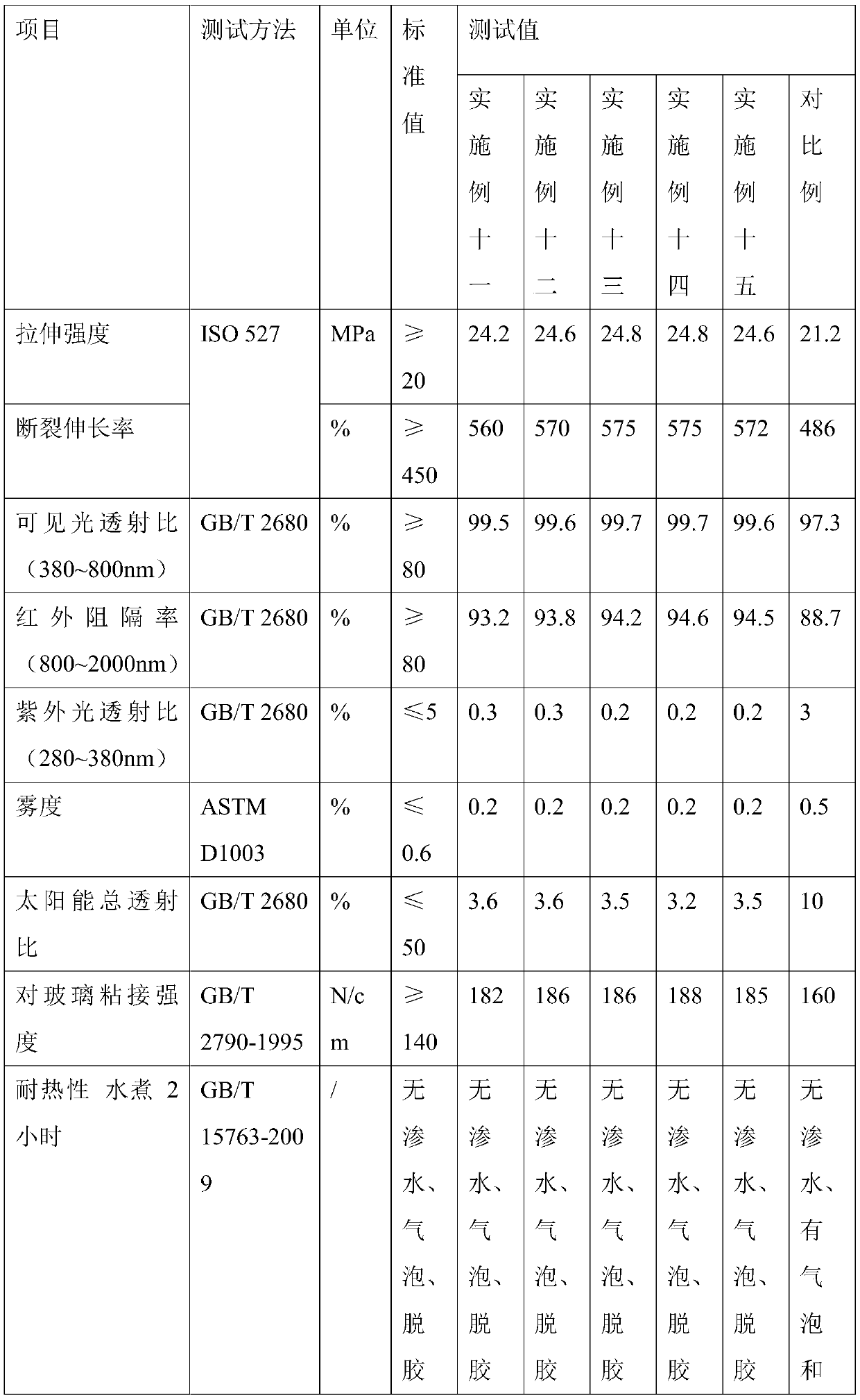 EVA intermediate membrane for high photopermeability heat insulation interlayer glass and preparation method thereof