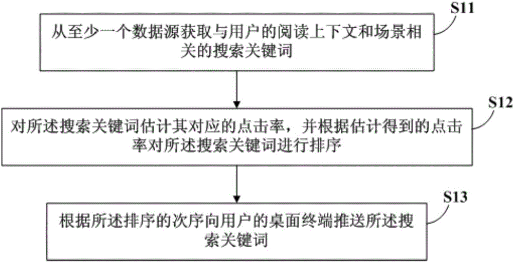 Search keyword push method and device