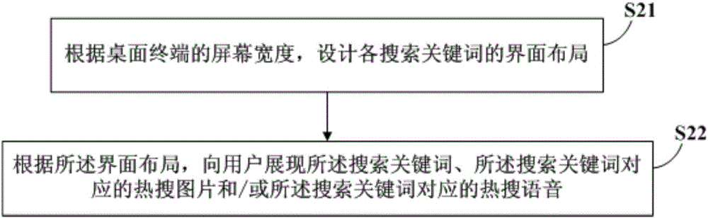 Search keyword push method and device