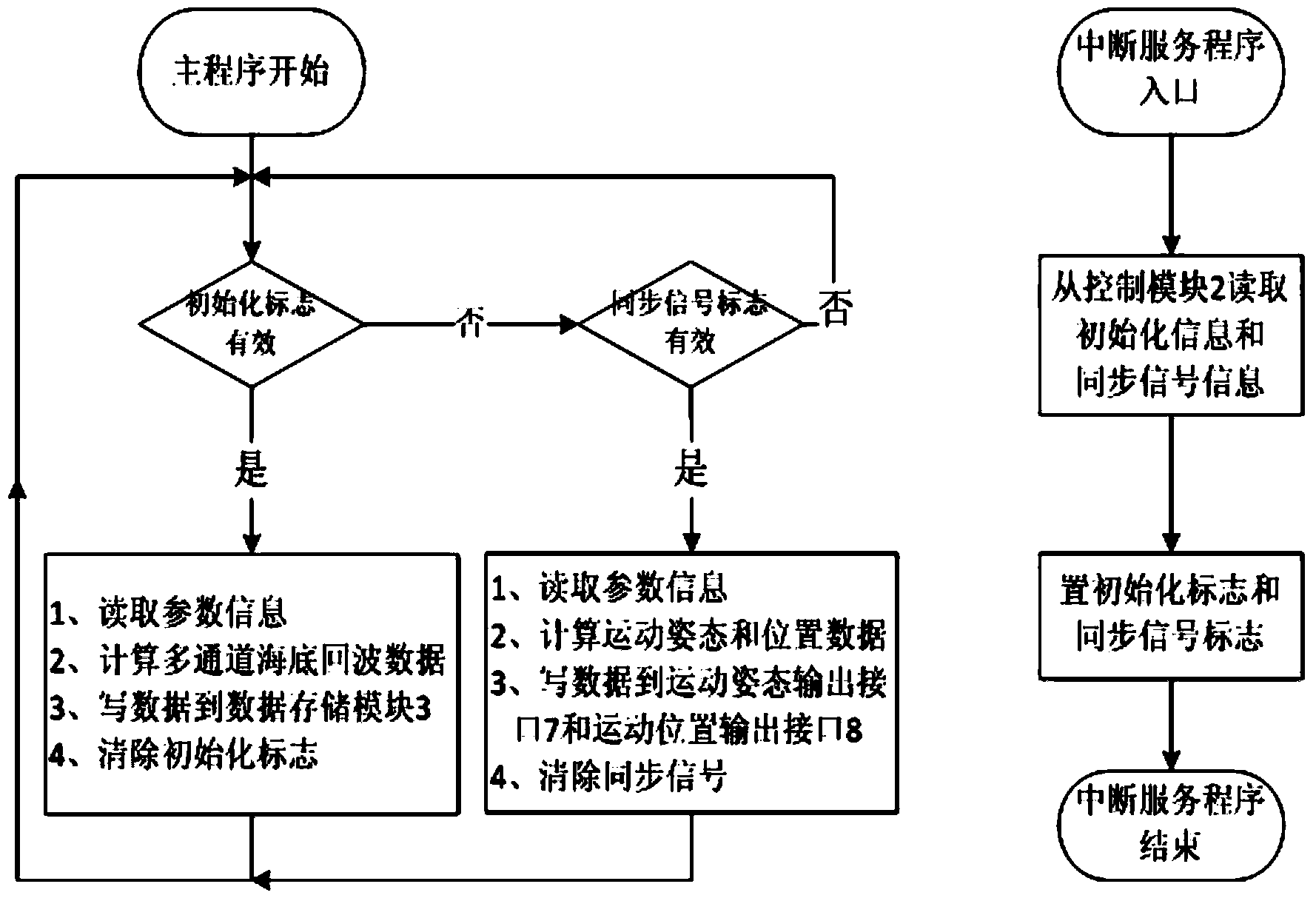 Multi-beam sonar multi-channel seabed echo and movement attitude and position simulator