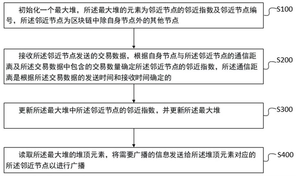 A method and system for maintaining adjacent nodes of blockchain