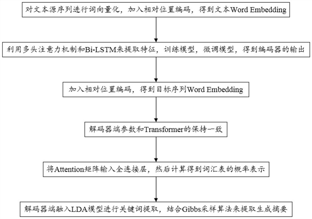 Gibbs restricted text abstract generation method using pre-training model