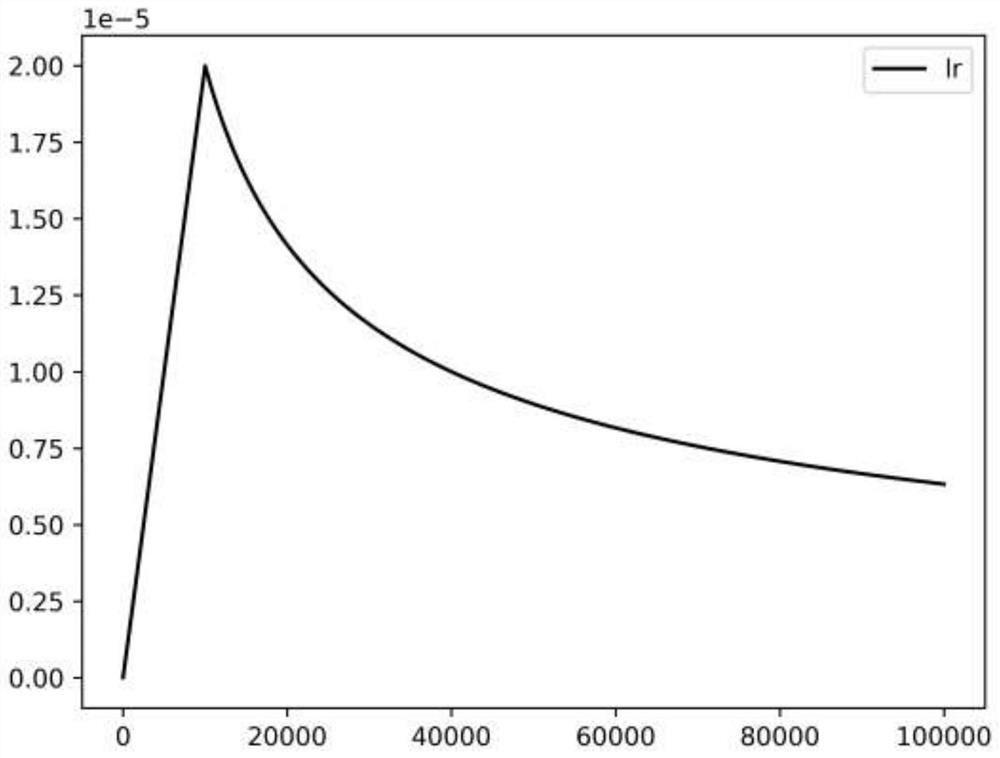 Gibbs restricted text abstract generation method using pre-training model