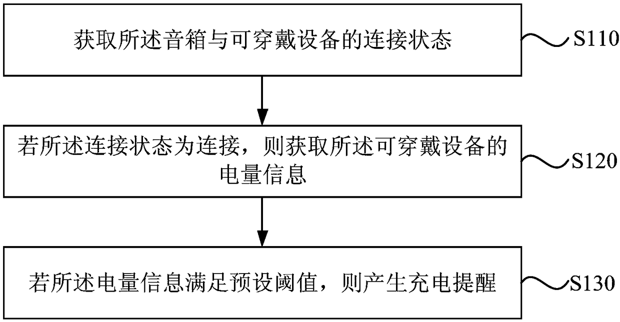 Charging reminding method and apparatus, sound box and storage medium