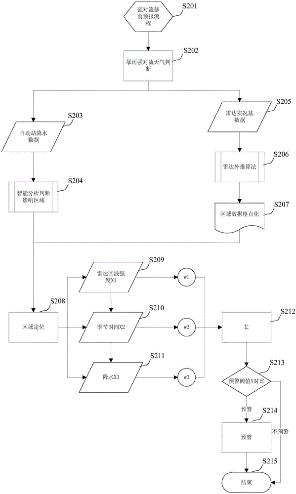 Intelligent early-warning analysis method for meteorological severe convection weather based on machine learning