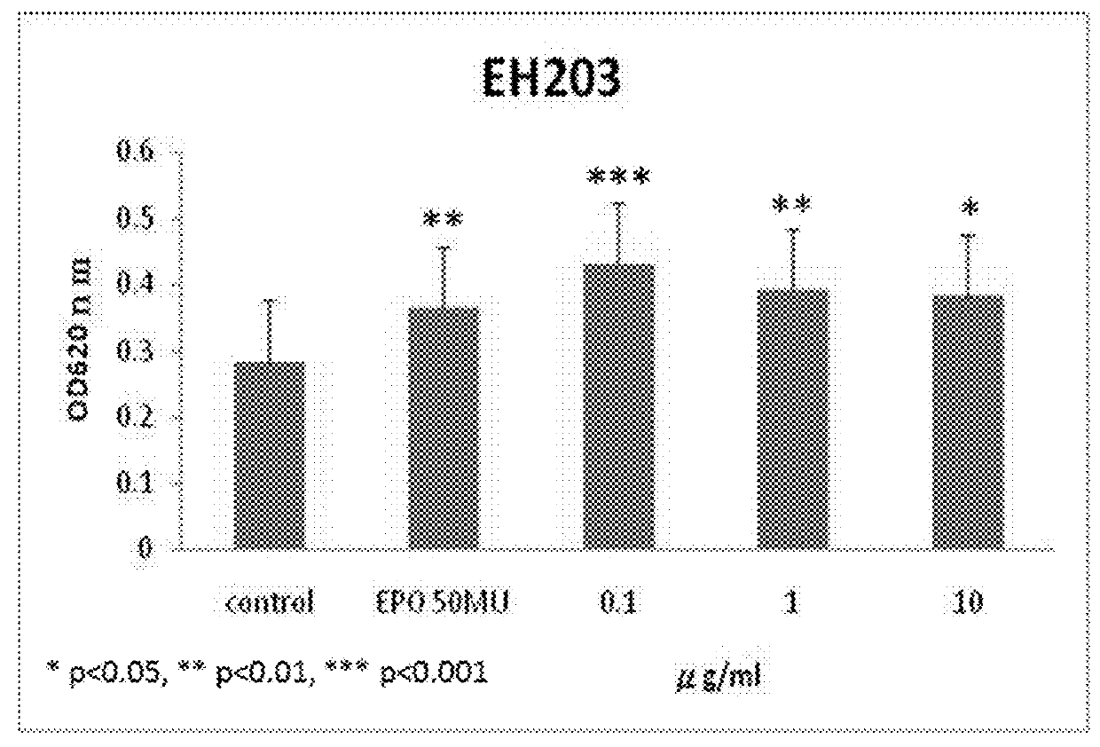 Compounds as positive allosteric modulators for erythropoietin and erythropoietin receptor to treat erythropoietin deficiency diseases