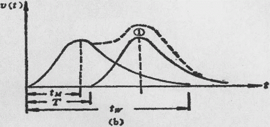 A Judgment and Correction Method of Nuclear Radiation Pulse Pileup Based on High Speed ​​Digital Sampling