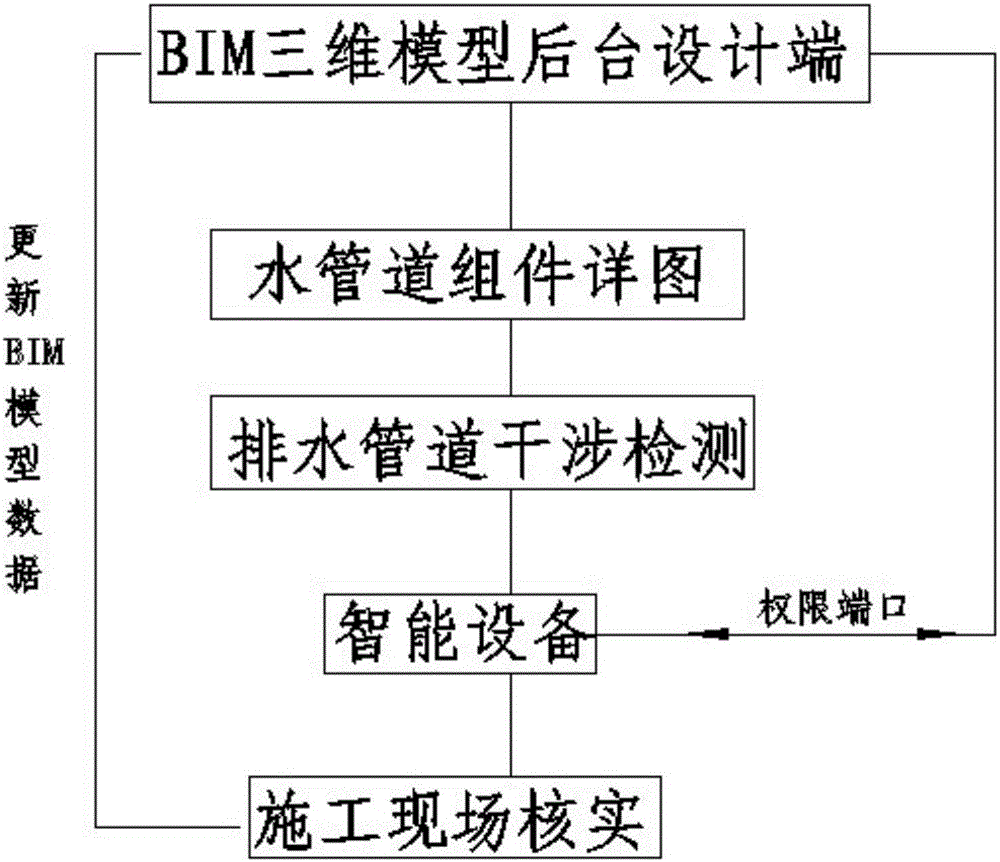 Water supply and drainage pipeline assembly prefabrication system construction method based on BIM